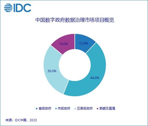 2022年IDC中國數(shù)字政府大數(shù)據(jù)及數(shù)據(jù)治理市場 數(shù)據(jù)處理環(huán)節(jié)格局與趨勢洞察